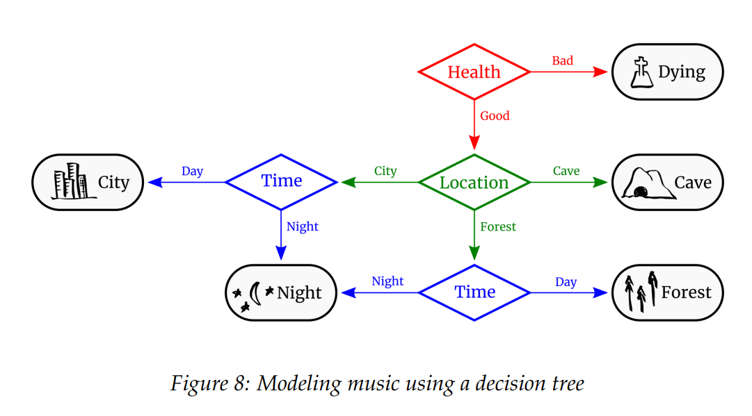 How to map music to scenes: ilustrace z původní přednášky