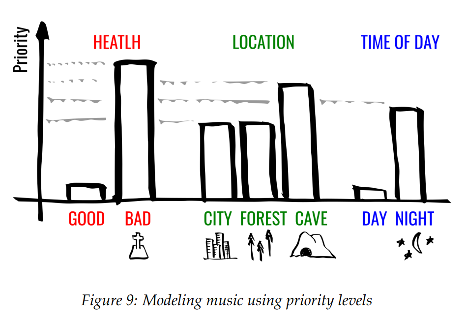 How to map music to scenes: ilustrace z původní přednášky