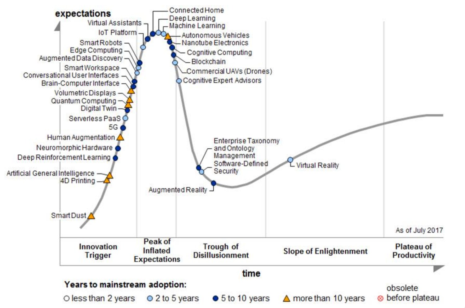 Gartner Hype Cycle pro AR
