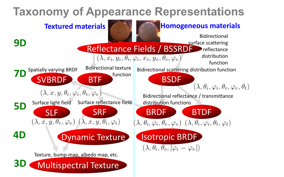 Původní snímek 7: Taxonomy of appearance representations