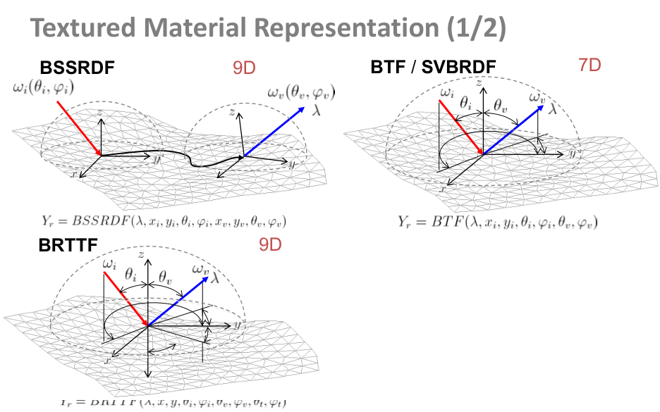 Původní snímek 8: Textured material representation · 1/2