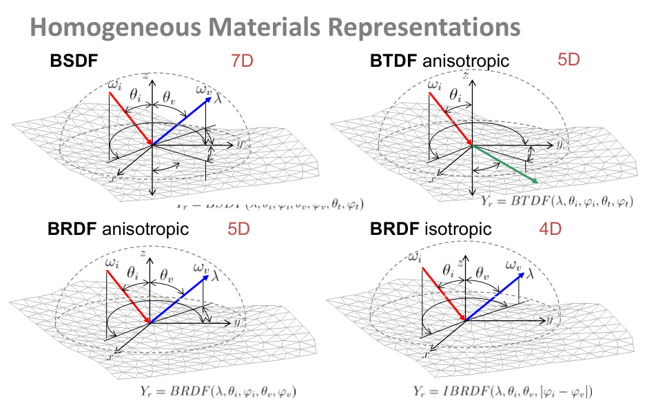 Původní snímek 10: Homogeneous material representations