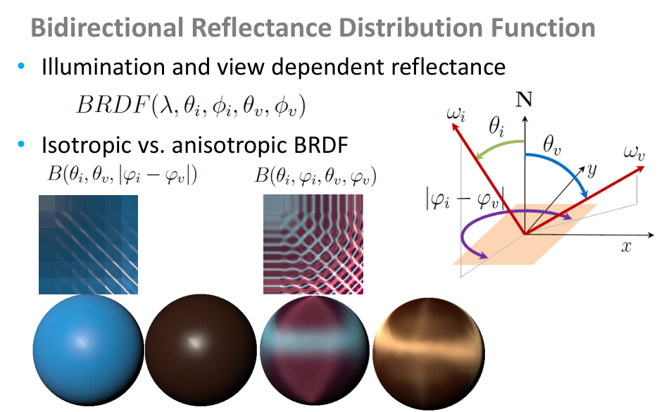 Původní snímek 17: Isotropic and anisotropic BRDF