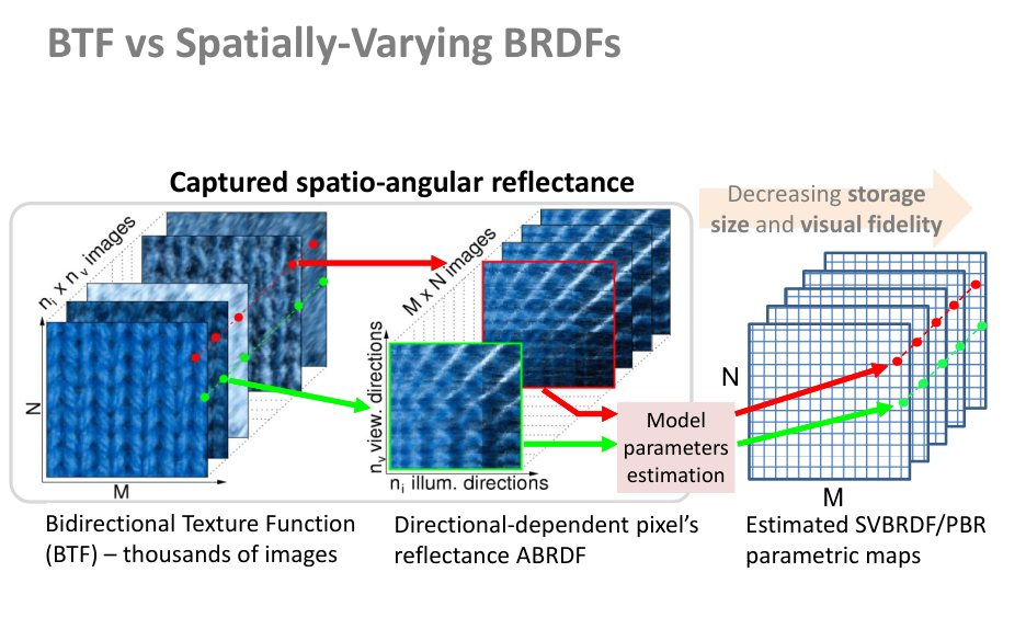 Původní snímek 21: BTF versus spatially varying BRDFs