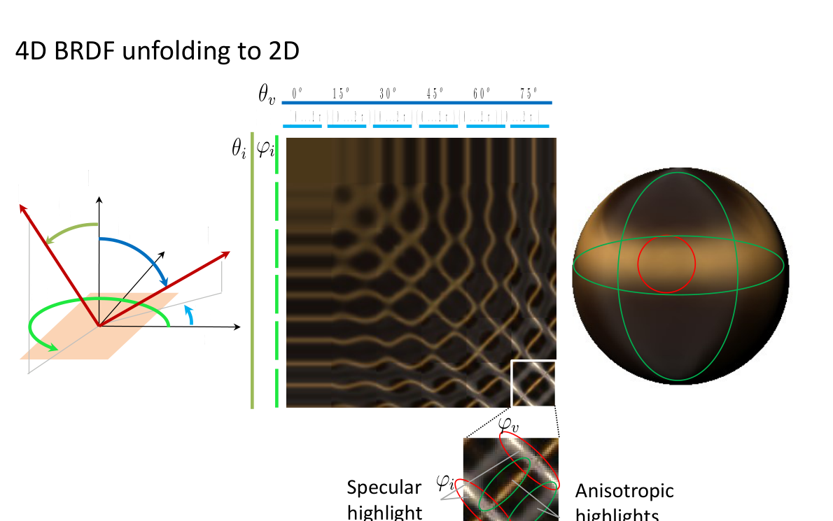 Původní autorský diagram: Anisotropic BRDF: unfolding 4D data