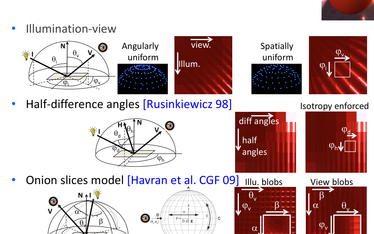 Původní autorský diagram: Angular parameterizations