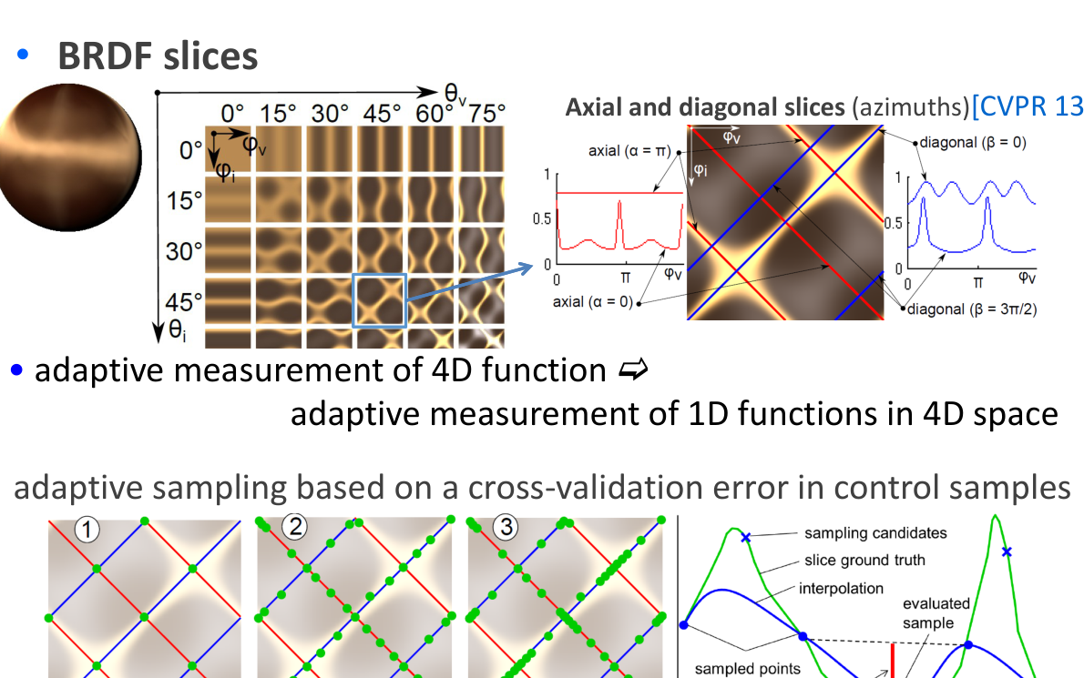 Původní autorský diagram: Uniform and adaptive sampling
