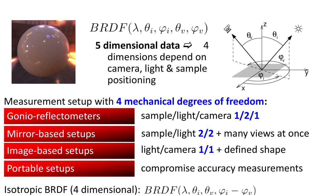 Původní autorský diagram: BRDF measurement setups: taxonomy
