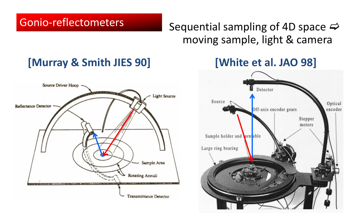 Původní autorský diagram: Gonio-reflectometers
