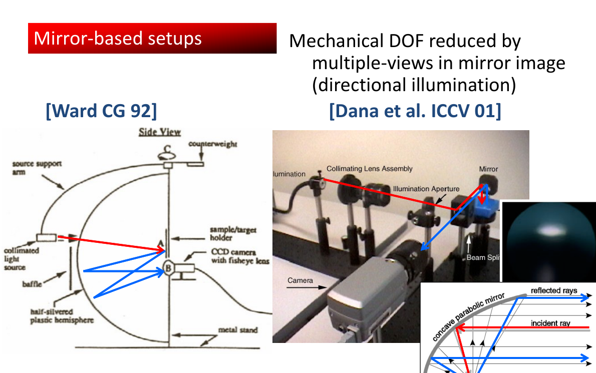 Původní autorský diagram: Mirror-based setups: directional illumination