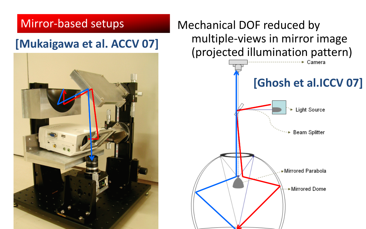 Původní autorský diagram: Mirror-based setups: projected illumination