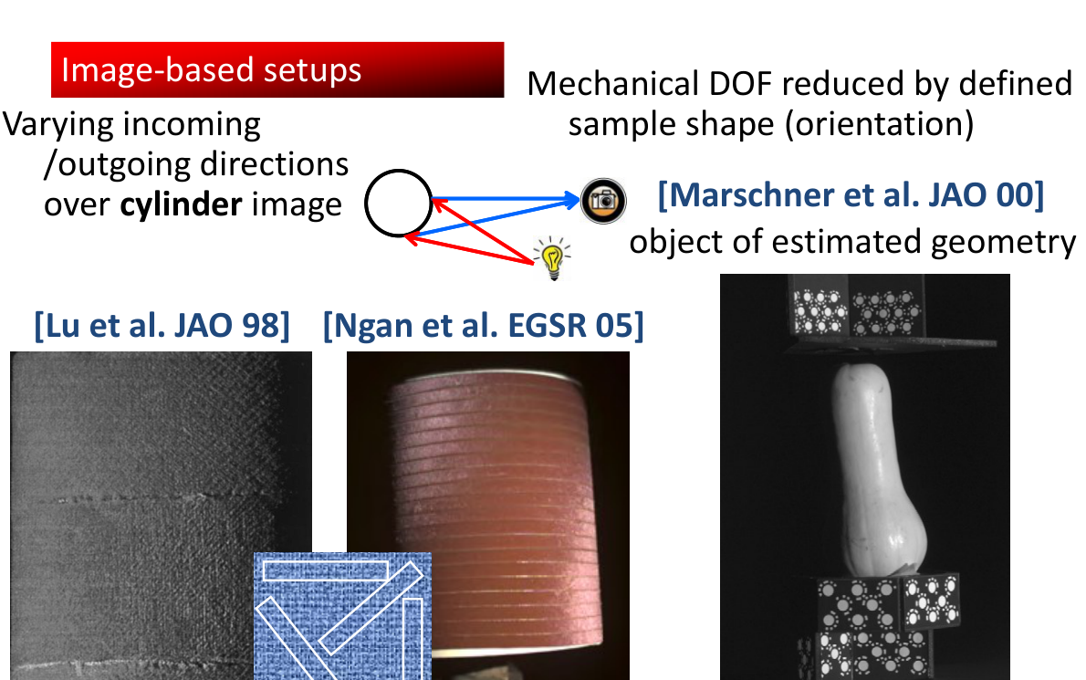 Původní autorský diagram: Image-based setups: known shape
