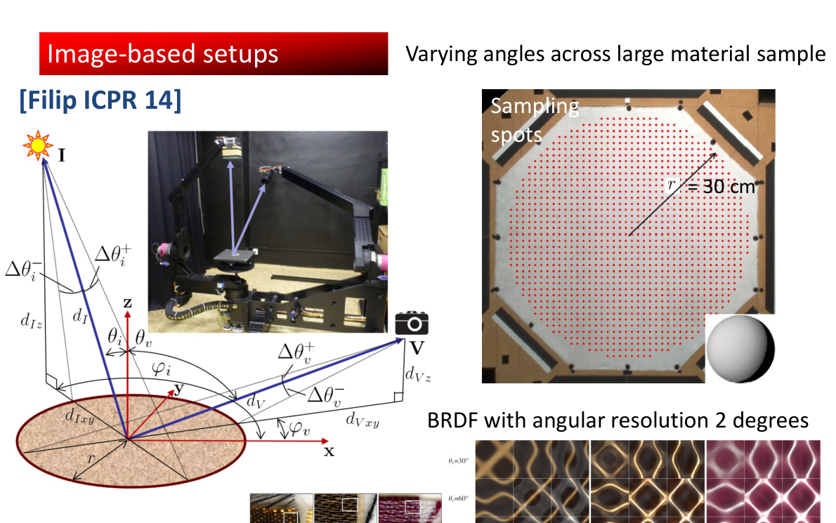 Původní autorský diagram: Image-based setups: a large sample