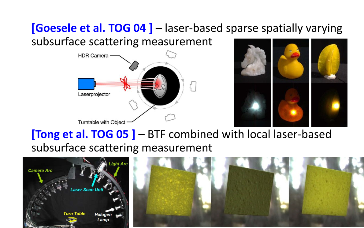 Původní autorský diagram: Measuring spatially varying scattering