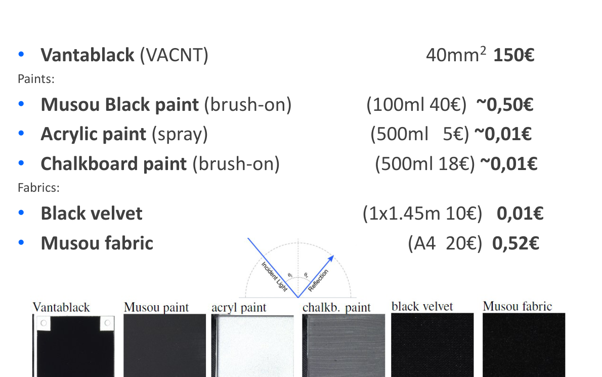 Původní autorský diagram: Extremely dark BRDFs: materials and costs