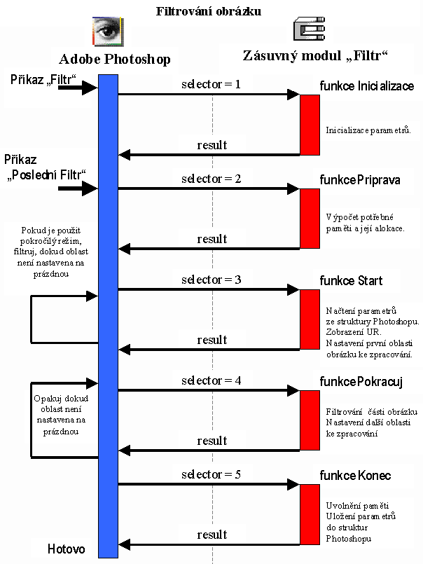 Původní diagram pěti callbacků filtru a opakovaného zpracování oblastí