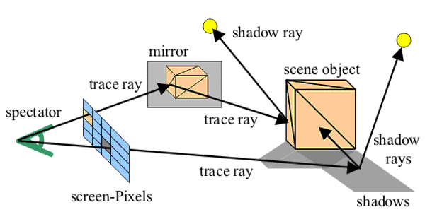 Ilustrace: Paprsky ve Whittedově ray tracingu