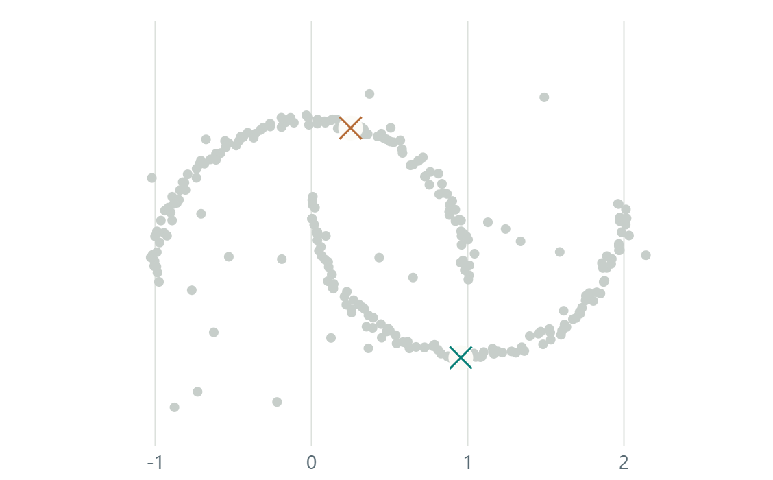K-means: points and centres