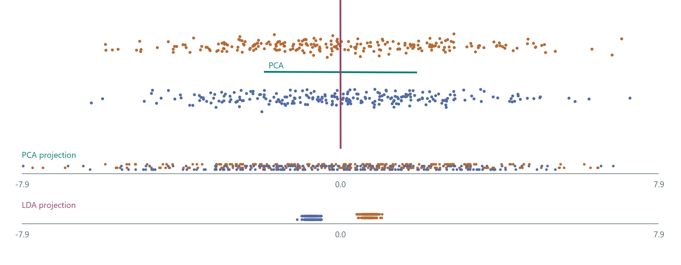 Same points: PCA direction, LDA direction and both projections