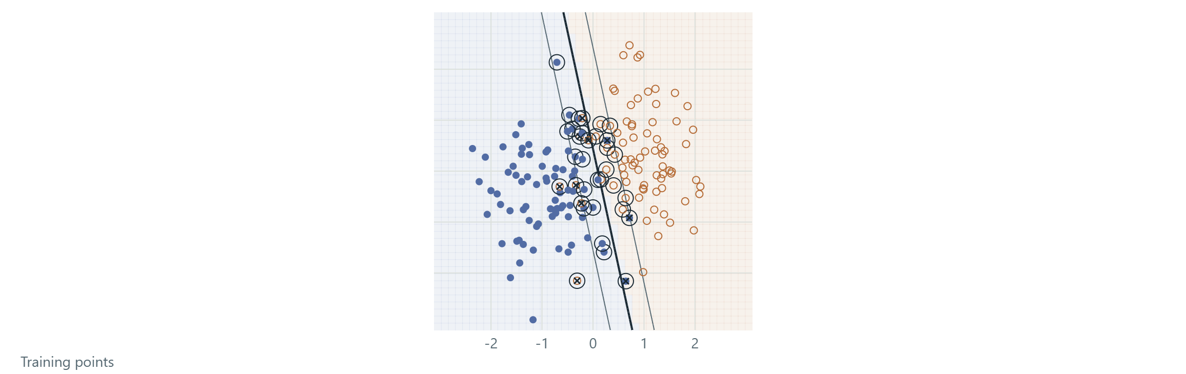 Fitted boundary f(x) = 0 and levels f(x) = ±1