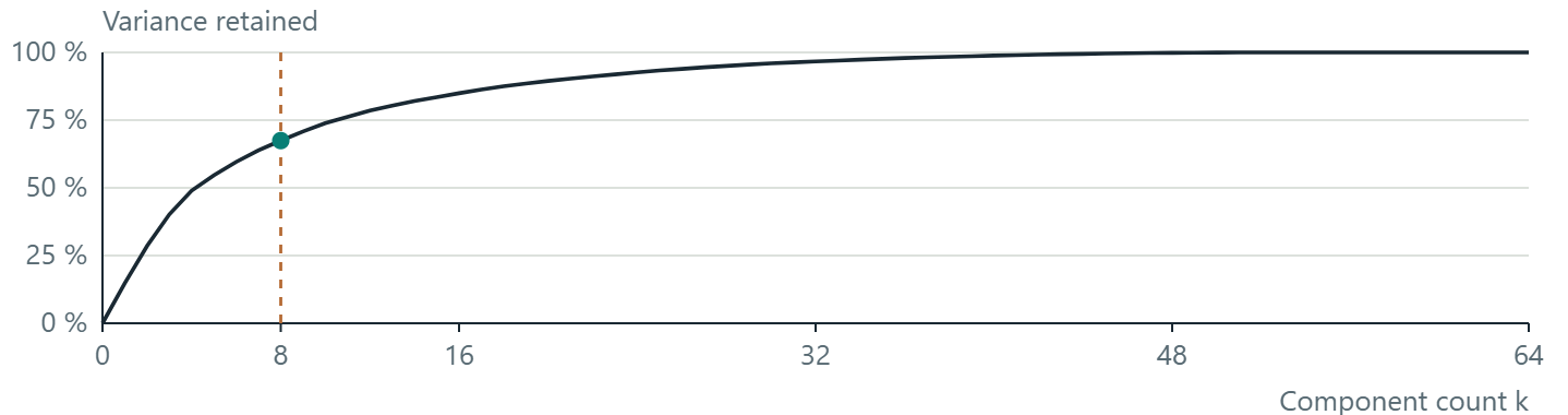 Cumulative fraction: sum of the first k components