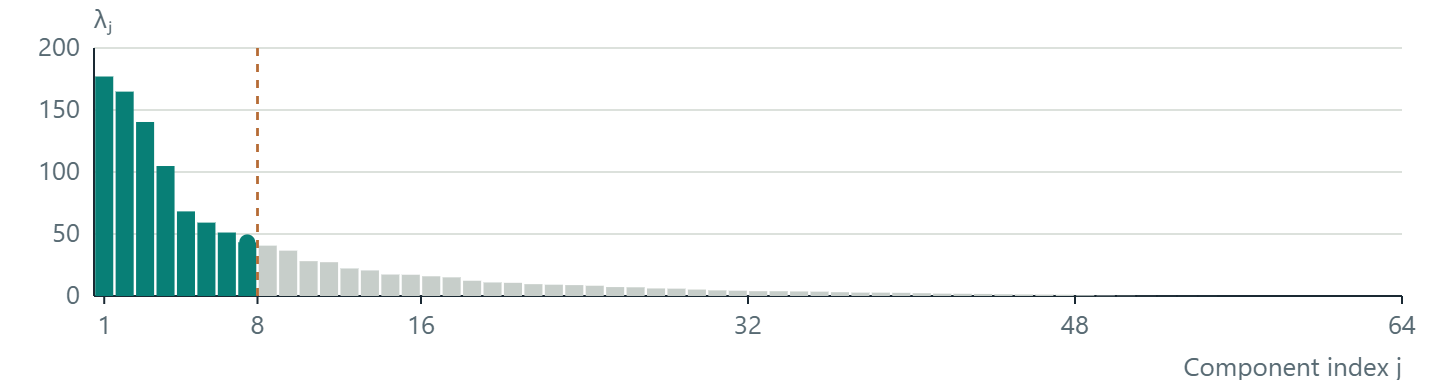 Eigenvalues λⱼ: variance of individual components